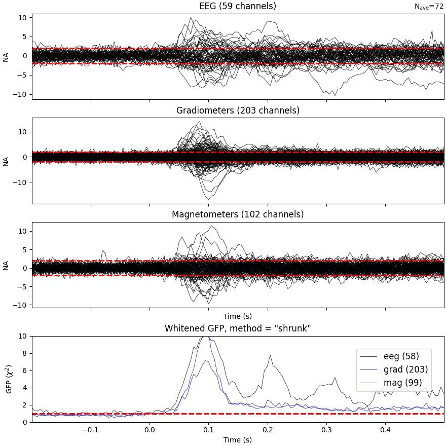 EEG (59 channels), Gradiometers (203 channels), Magnetometers (102 channels), Whitened GFP, method = 