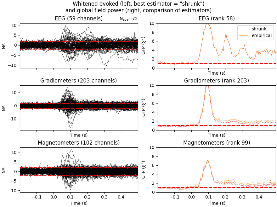 Whitened evoked (left, best estimator = 