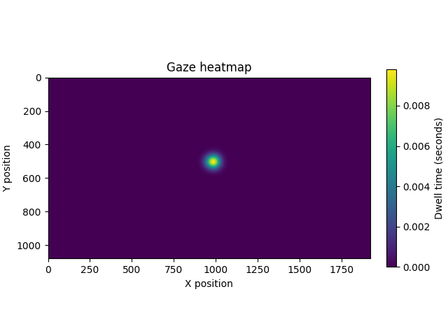 Gaze heatmap