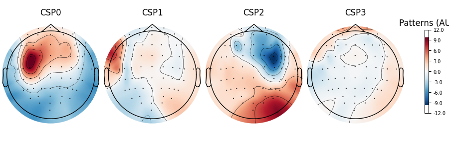 CSP0, CSP1, CSP2, CSP3, Patterns (AU)