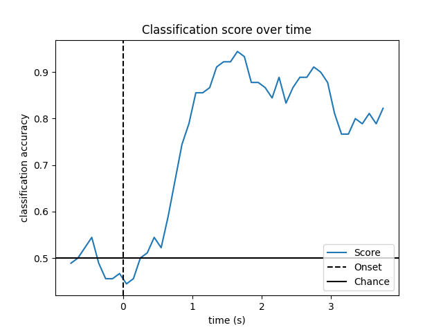 Classification score over time