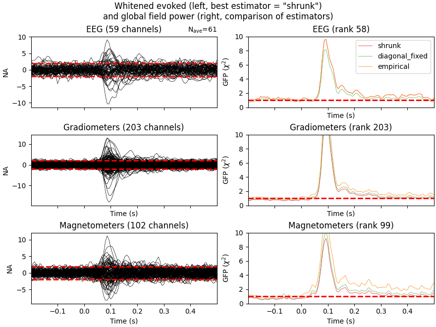 Whitened evoked (left, best estimator = 