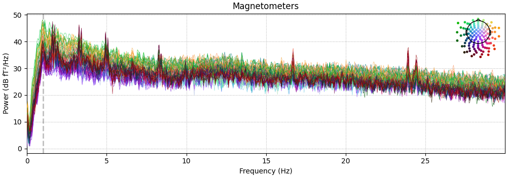 Magnetometers