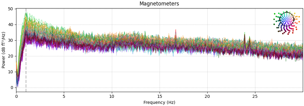 Magnetometers