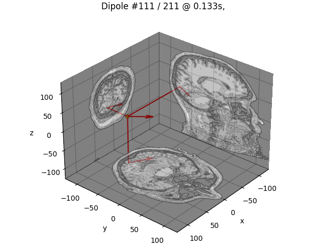 Dipole #111 / 211 @ 0.133s,