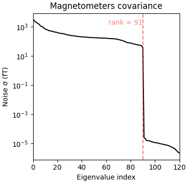 Magnetometers covariance