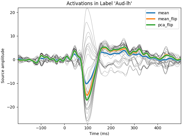 Activations in Label 'Aud-lh'