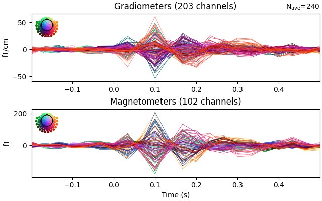 Gradiometers (203 channels), Magnetometers (102 channels)