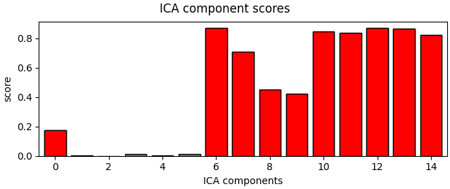 ICA component scores