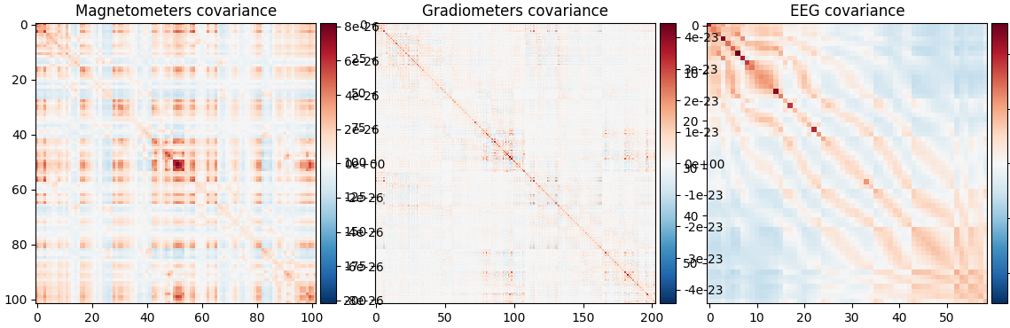 Magnetometers covariance, Gradiometers covariance, EEG covariance