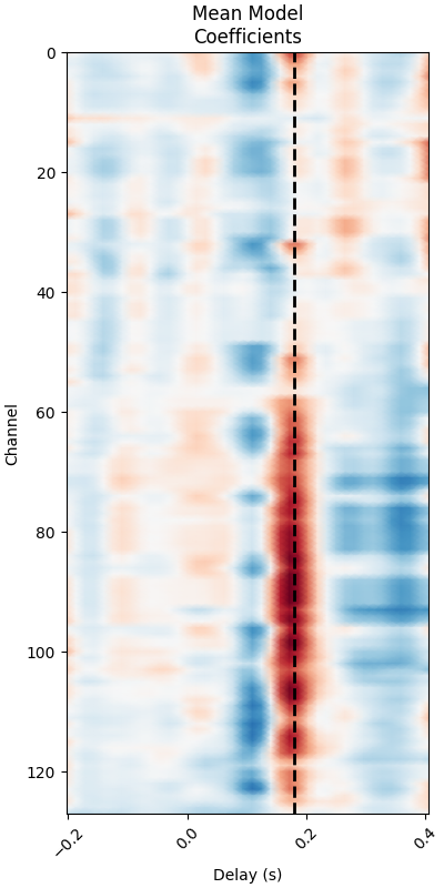 Mean Model Coefficients