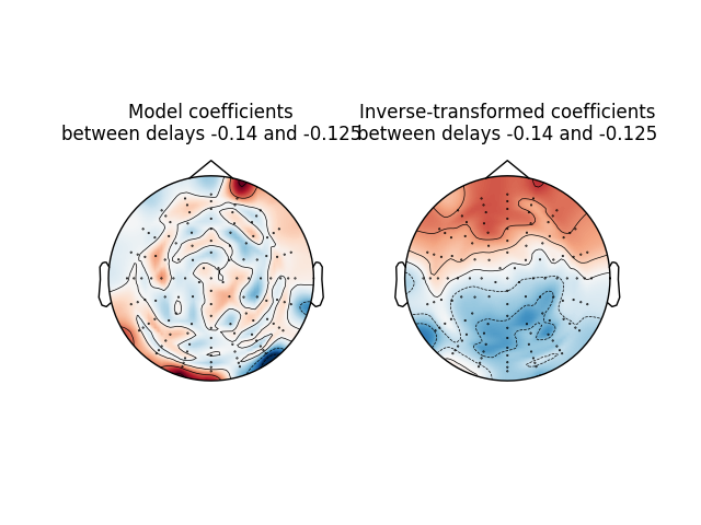 Model coefficients between delays -0.14 and -0.125, Inverse-transformed coefficients between delays -0.14 and -0.125