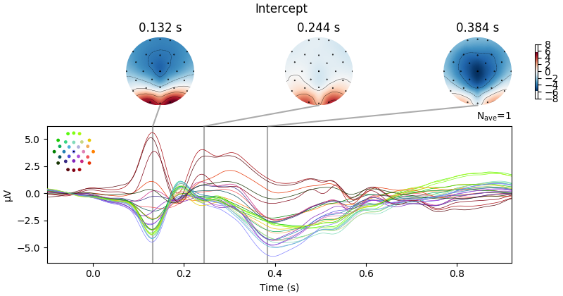 Intercept, 0.132 s, 0.244 s, 0.384 s