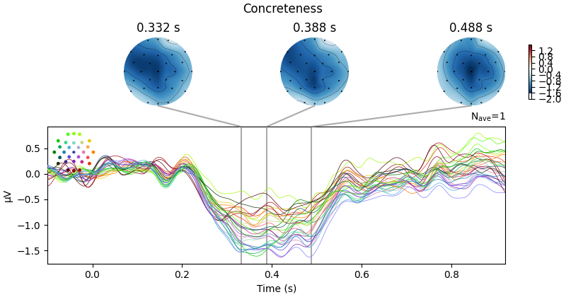 Concreteness, 0.332 s, 0.388 s, 0.488 s