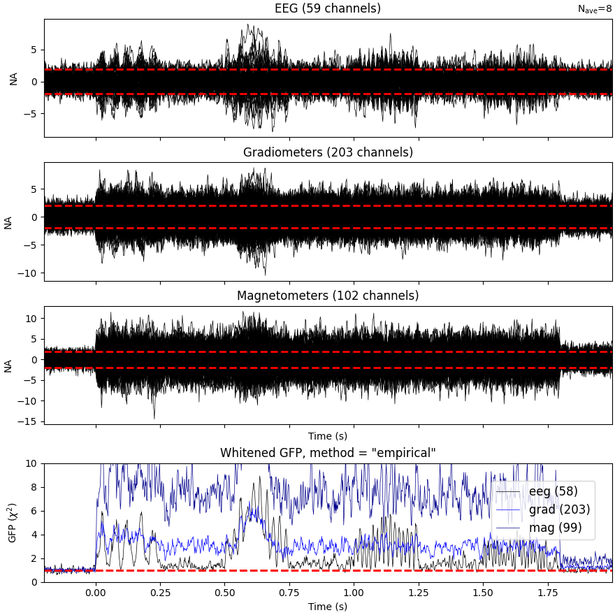 EEG (59 channels), Gradiometers (203 channels), Magnetometers (102 channels), Whitened GFP, method = 