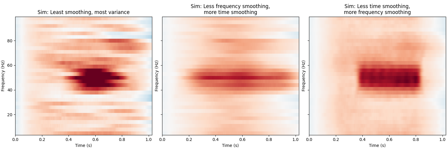 , Sim: Least smoothing, most variance, Sim: Less frequency smoothing, more time smoothing, Sim: Less time smoothing, more frequency smoothing