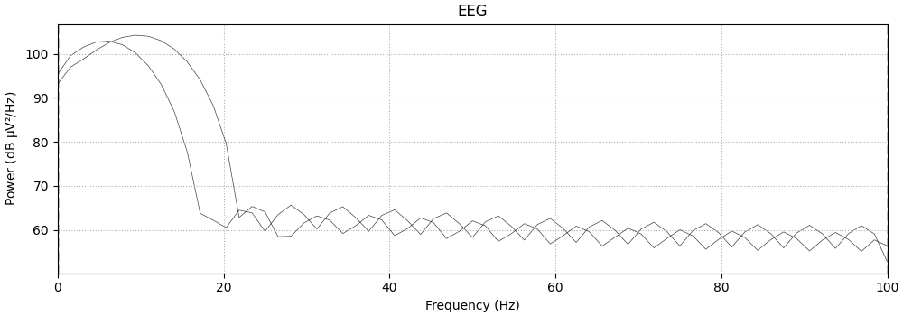 EEG