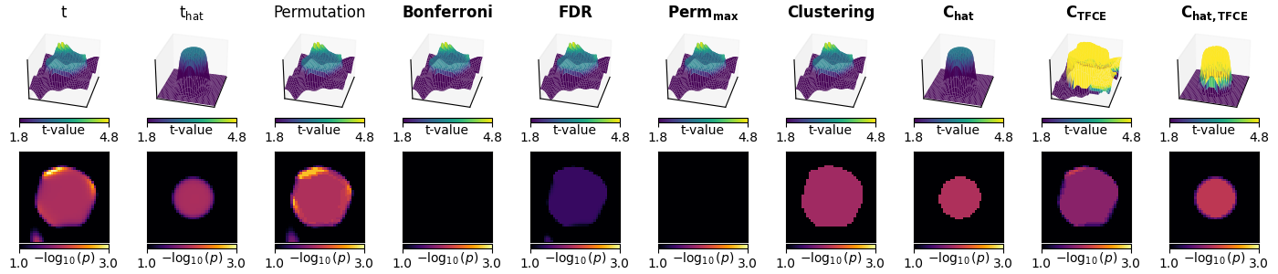 t, $\mathrm{t_{hat}}$, Permutation, Bonferroni, FDR, $\mathbf{Perm_{max}}$, Clustering, $\mathbf{C_{hat}}$, $\mathbf{C_{TFCE}}$, $\mathbf{C_{hat,TFCE}}$