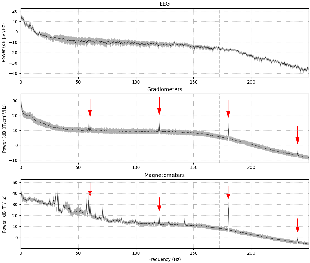 EEG, Gradiometers, Magnetometers