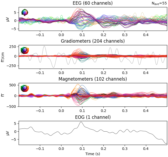 EEG (60 channels), Gradiometers (204 channels), Magnetometers (102 channels), EOG (1 channel)