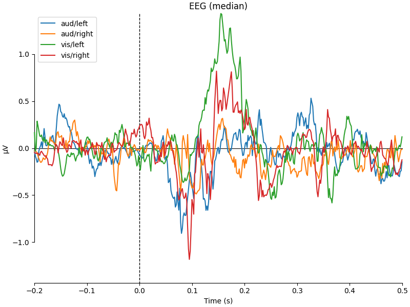 EEG (median)