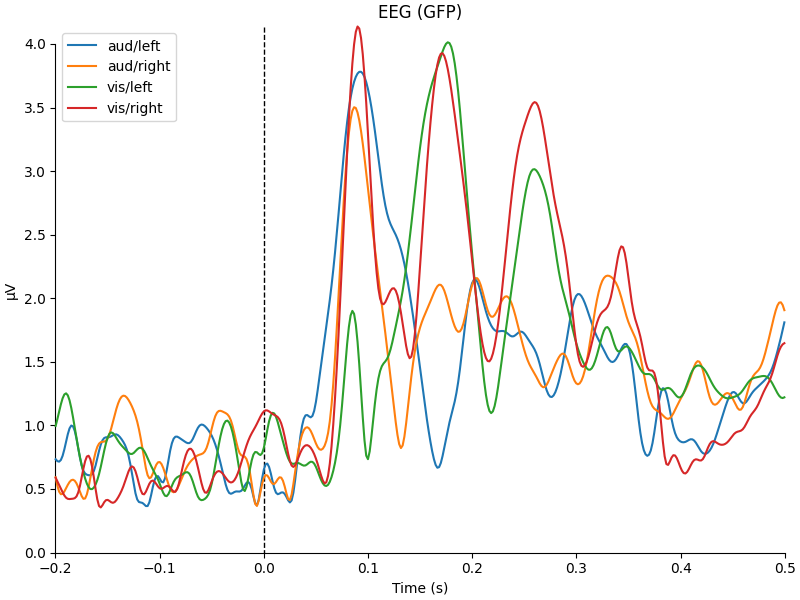 EEG (GFP)