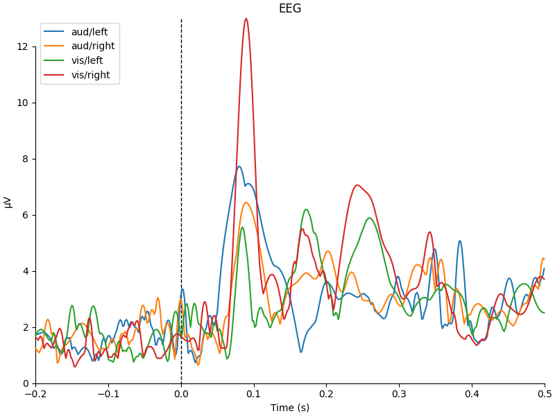 EEG