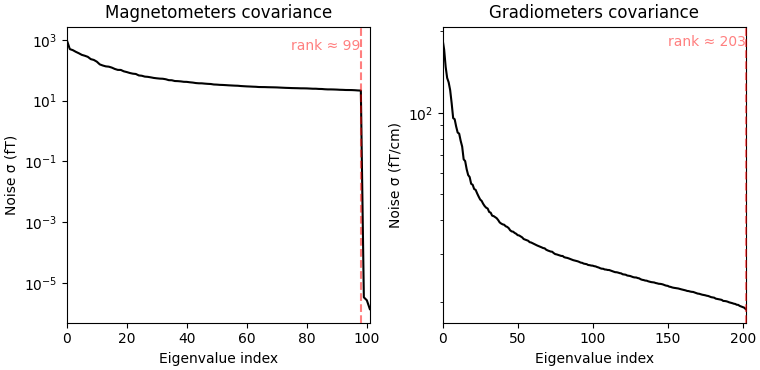 Magnetometers covariance, Gradiometers covariance