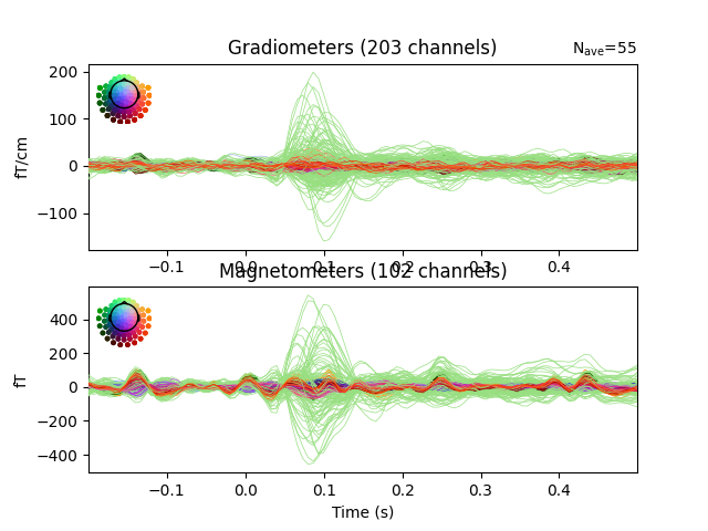 Gradiometers (203 channels), Magnetometers (102 channels)