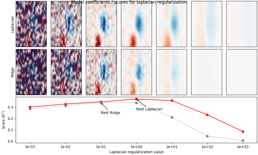 Model coefficients / scores for laplacian regularization