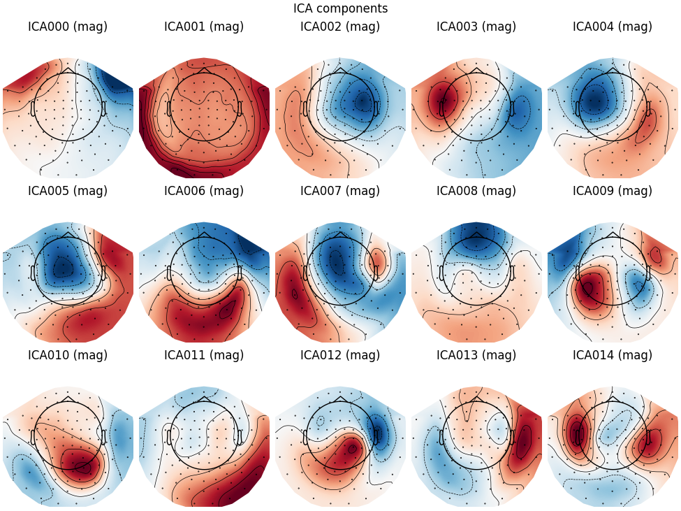 ICA components, ICA000 (mag), ICA001 (mag), ICA002 (mag), ICA003 (mag), ICA004 (mag), ICA005 (mag), ICA006 (mag), ICA007 (mag), ICA008 (mag), ICA009 (mag), ICA010 (mag), ICA011 (mag), ICA012 (mag), ICA013 (mag), ICA014 (mag)