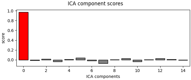 ICA component scores