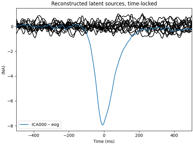 Reconstructed latent sources, time-locked