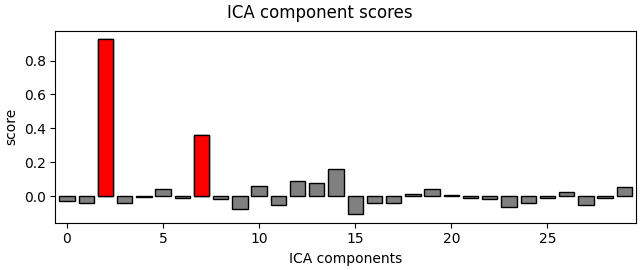 ICA component scores