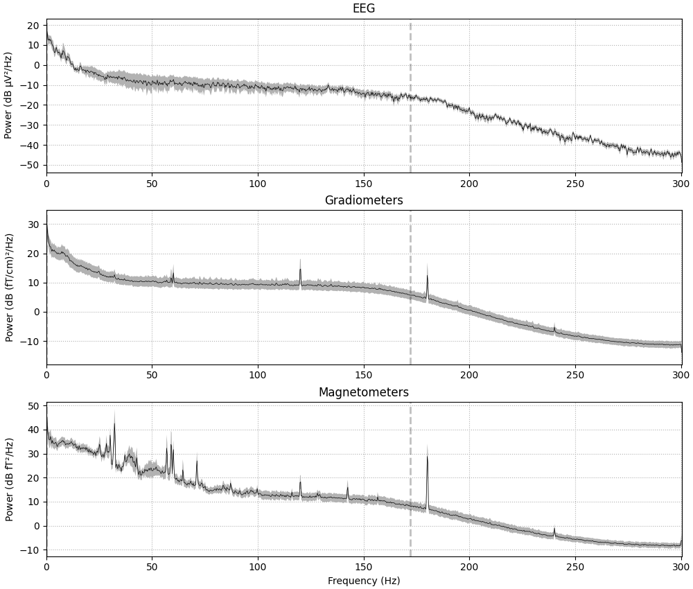 EEG, Gradiometers, Magnetometers