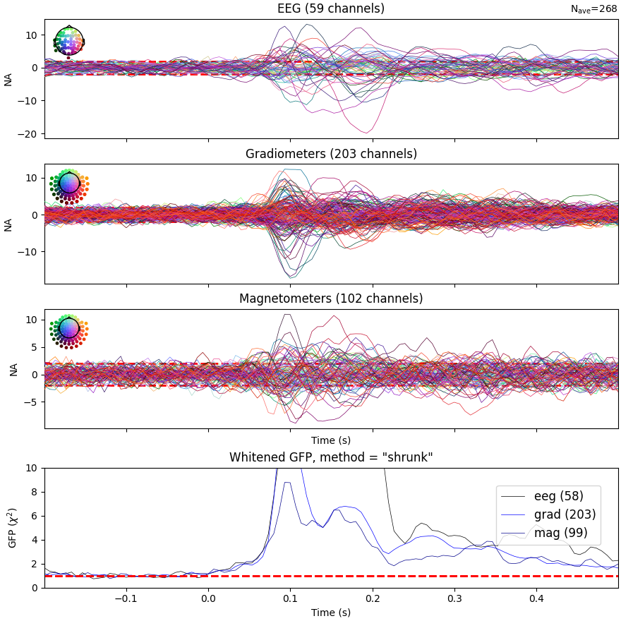 EEG (59 channels), Gradiometers (203 channels), Magnetometers (102 channels), Whitened GFP, method = 