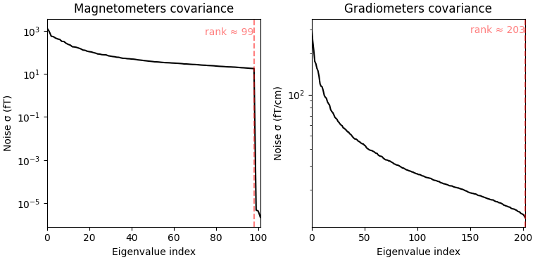 Magnetometers covariance, Gradiometers covariance