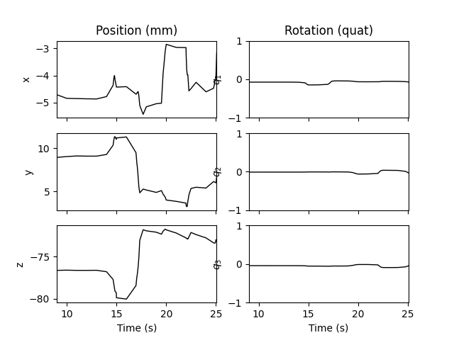 Position (mm), Rotation (quat)