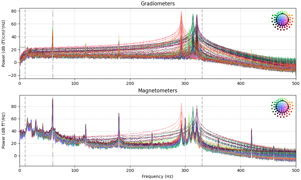 Gradiometers, Magnetometers