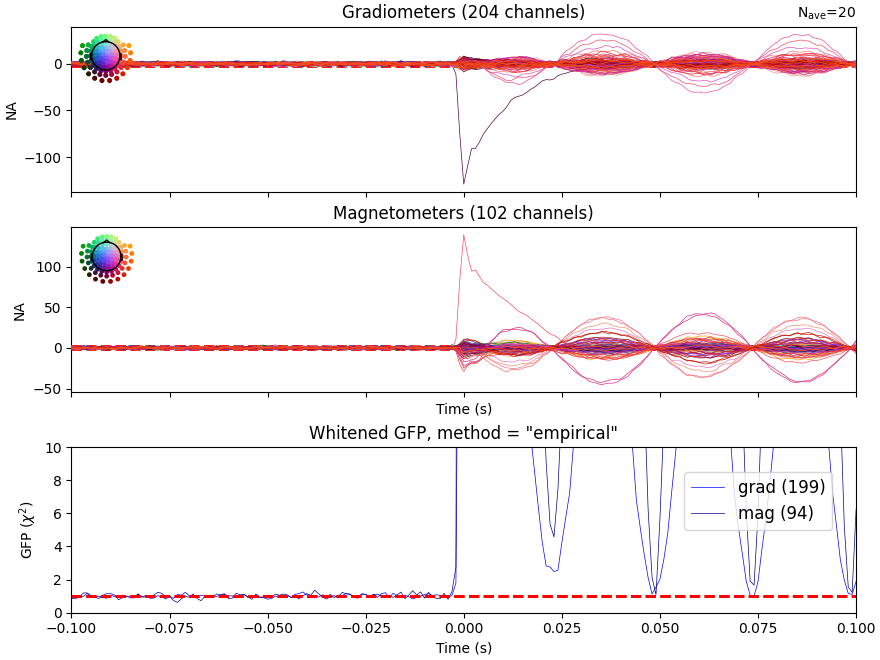 Gradiometers (204 channels), Magnetometers (102 channels), Whitened GFP, method = 