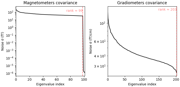 Magnetometers covariance, Gradiometers covariance