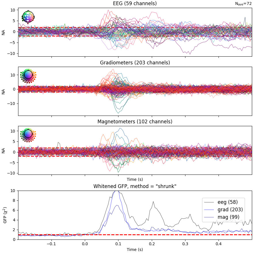 EEG (59 channels), Gradiometers (203 channels), Magnetometers (102 channels), Whitened GFP, method = 