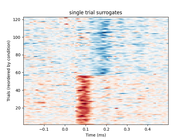 single trial surrogates