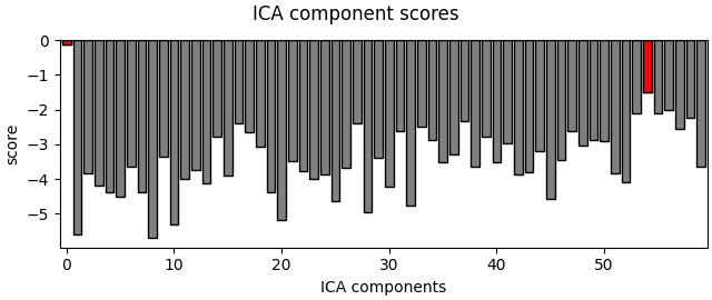 ICA component scores