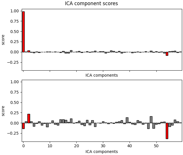 ICA component scores