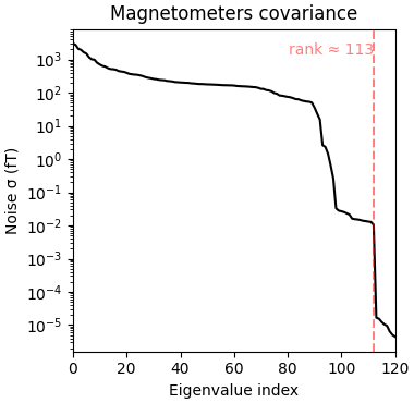 Magnetometers covariance