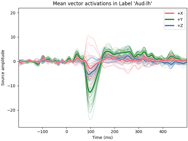 Mean vector activations in Label 'Aud-lh'