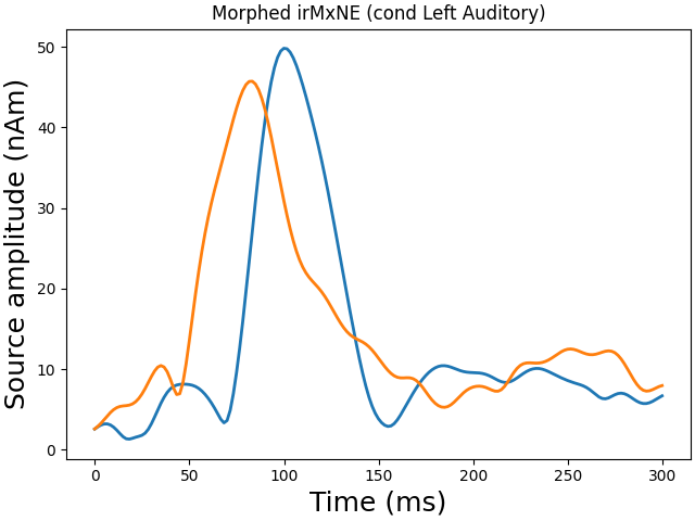 Morphed irMxNE (cond Left Auditory)