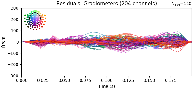 Residuals: Gradiometers (204 channels)