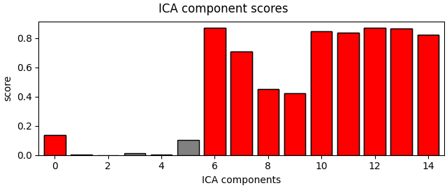 ICA component scores